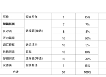四级考试时间分配